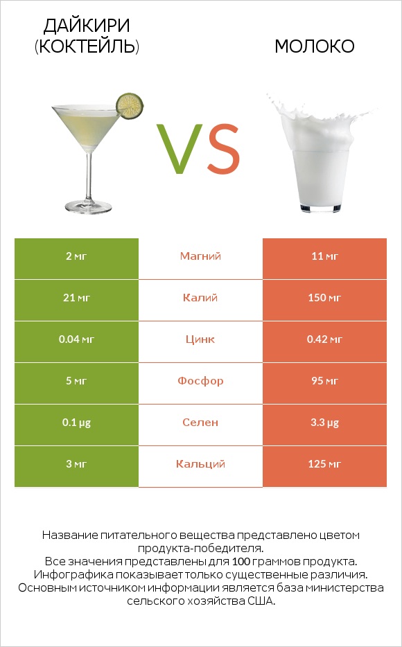 Дайкири (коктейль) vs Молоко infographic