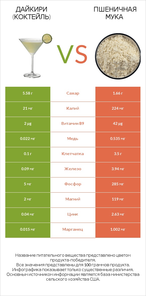 Дайкири (коктейль) vs Пшеничная мука infographic