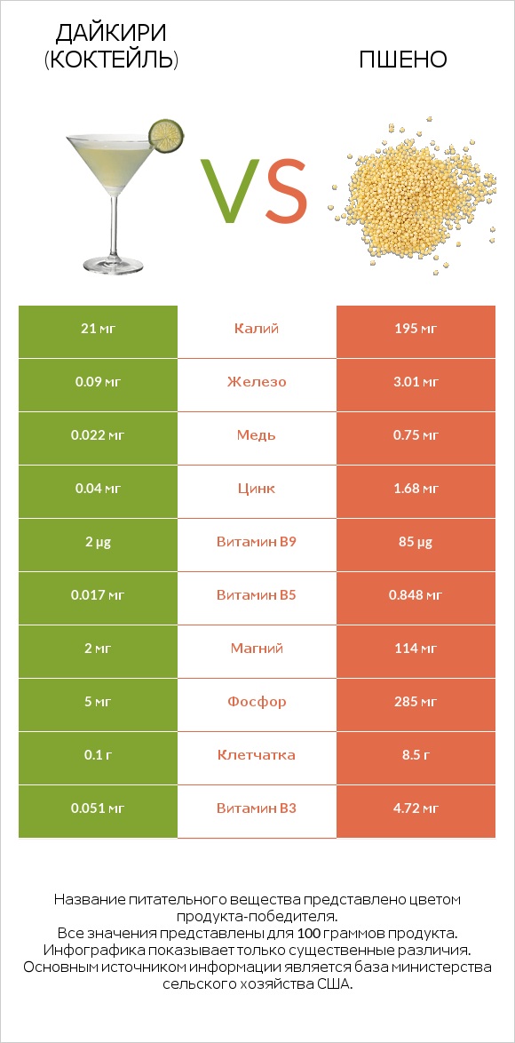Дайкири (коктейль) vs Пшено infographic