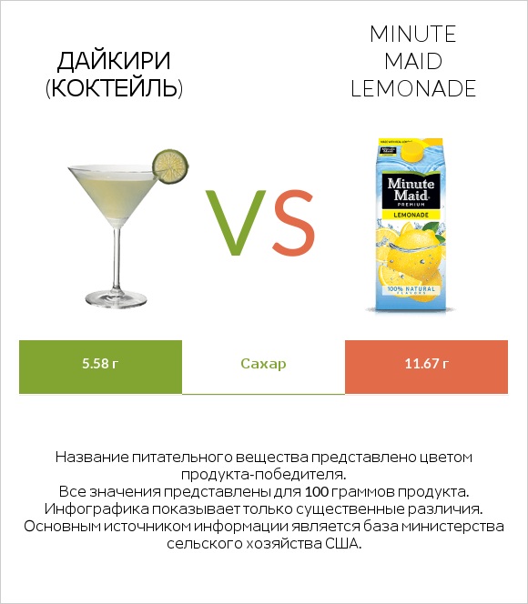 Дайкири (коктейль) vs Minute maid lemonade infographic