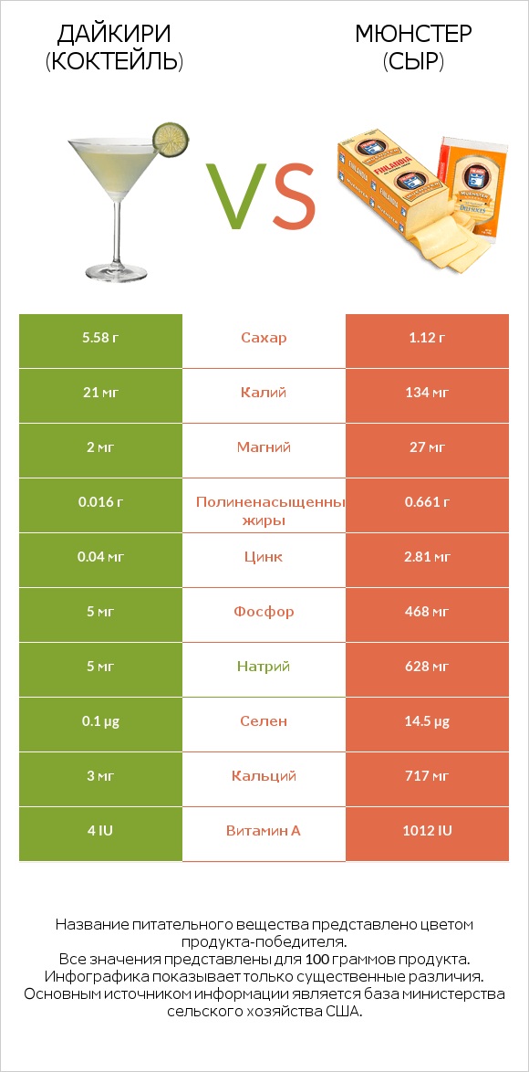 Дайкири (коктейль) vs Мюнстер (сыр) infographic