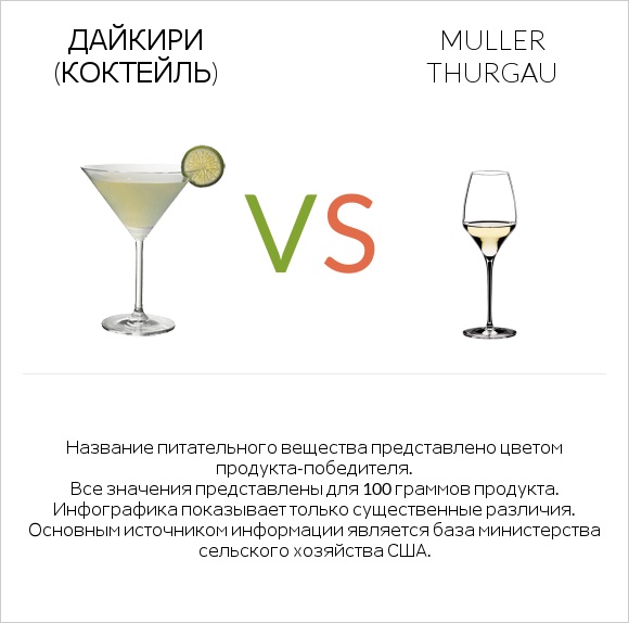 Дайкири (коктейль) vs Muller Thurgau infographic
