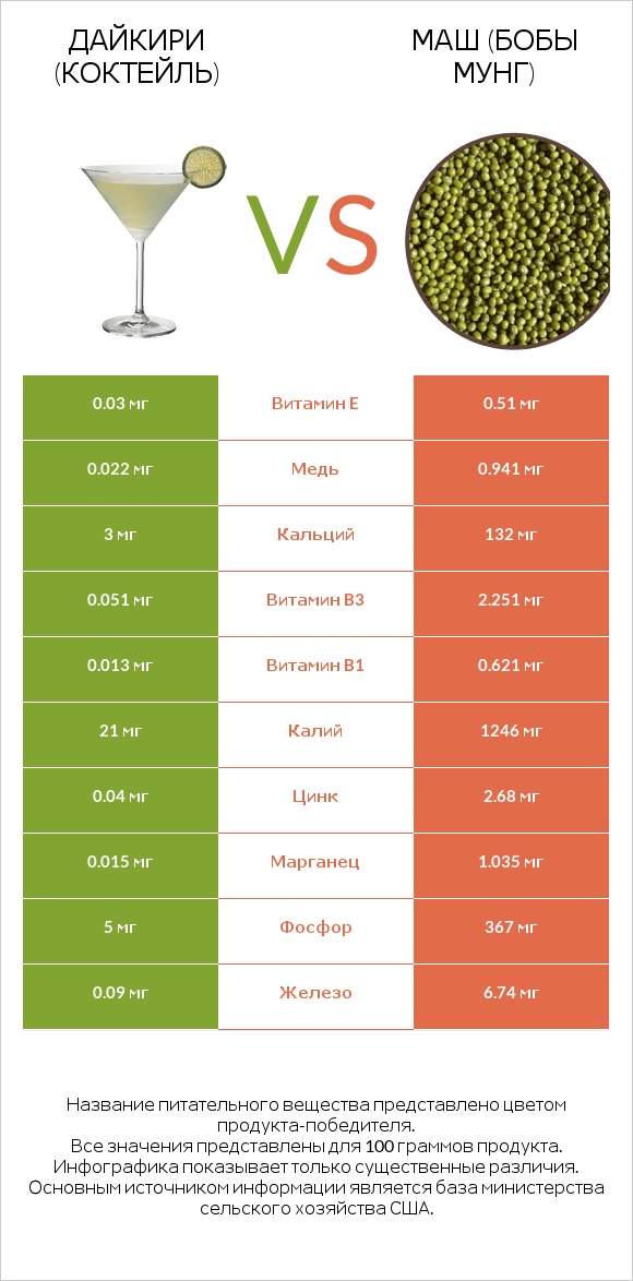 Дайкири (коктейль) vs Маш (бобы мунг) infographic
