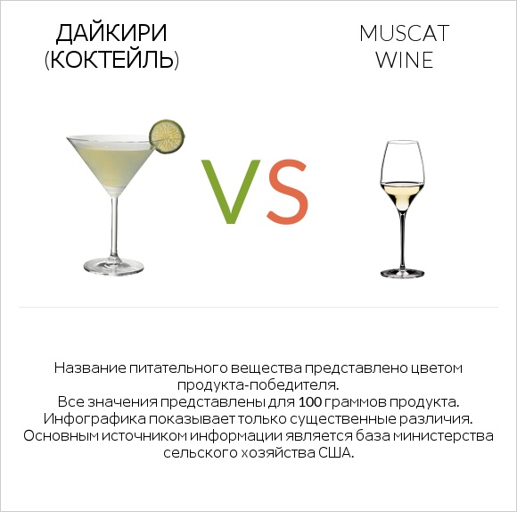 Дайкири (коктейль) vs Muscat wine infographic