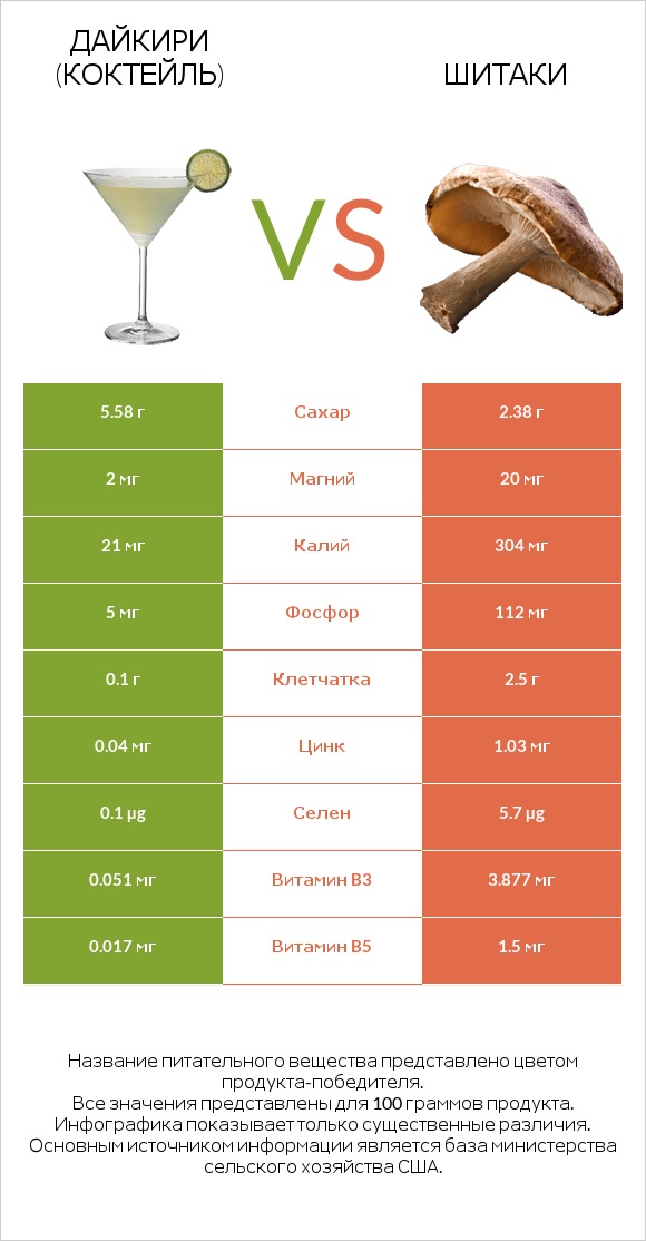 Дайкири (коктейль) vs Шитаки infographic