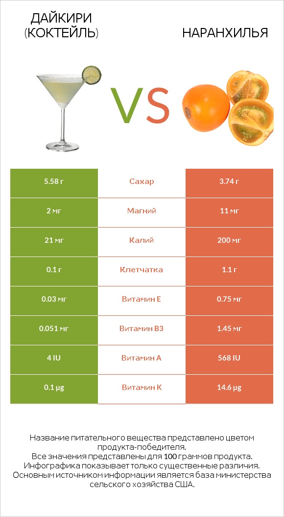 Дайкири (коктейль) vs Наранхилья infographic