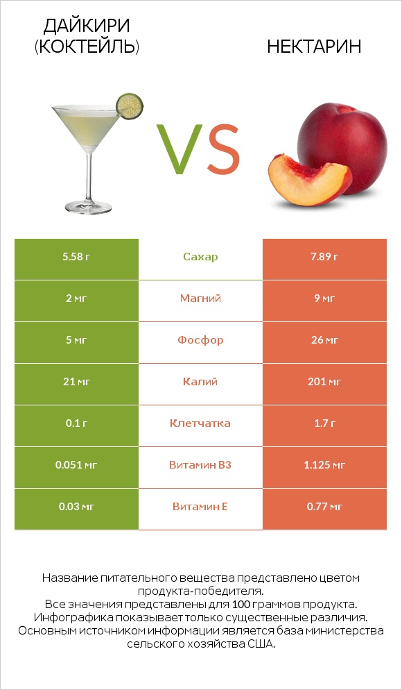 Дайкири (коктейль) vs Нектарин infographic