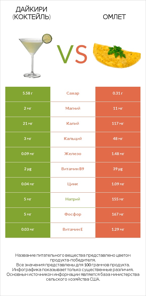 Дайкири (коктейль) vs Омлет infographic