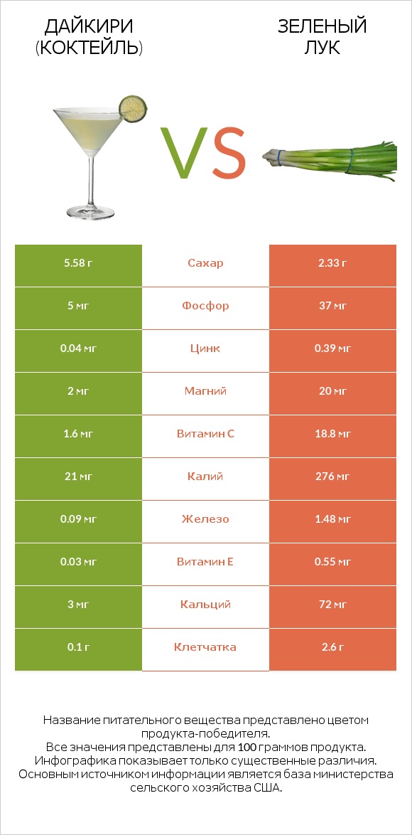 Дайкири (коктейль) vs Зеленый лук infographic