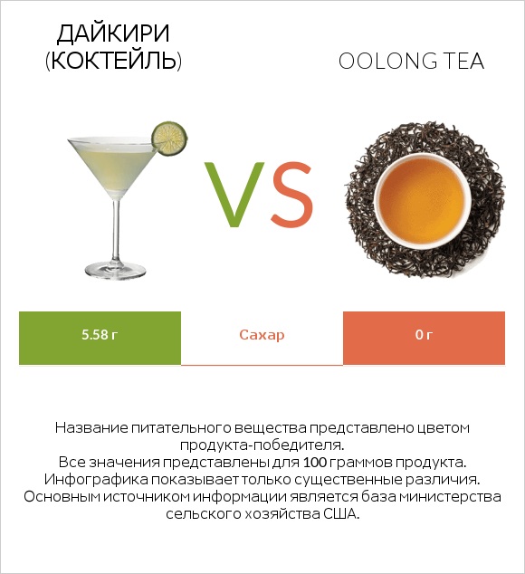 Дайкири (коктейль) vs Oolong tea infographic