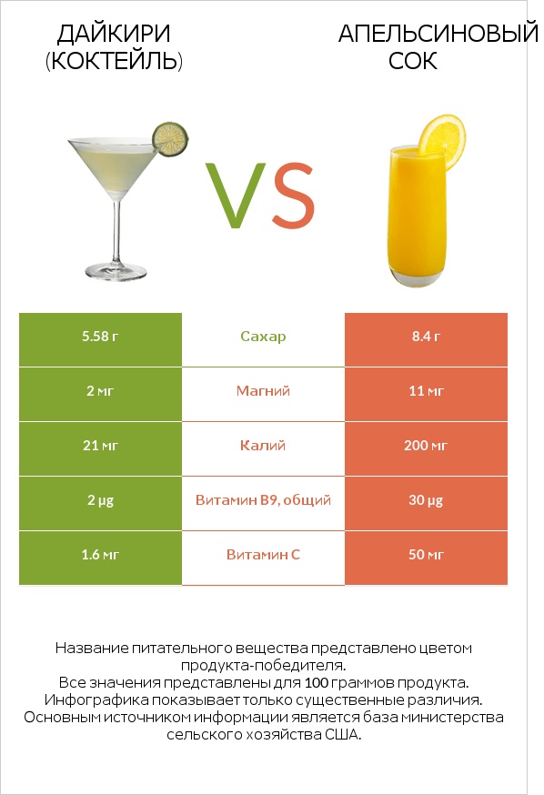 Дайкири (коктейль) vs Апельсиновый сок infographic