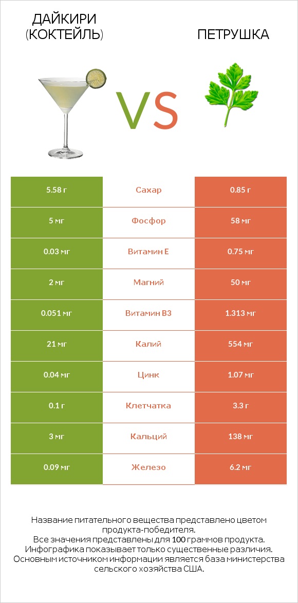 Дайкири (коктейль) vs Петрушка infographic