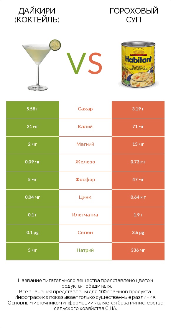 Дайкири (коктейль) vs Гороховый суп infographic