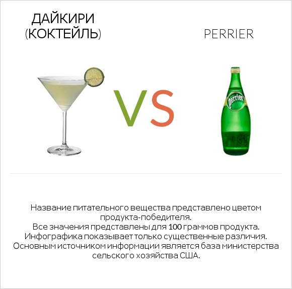 Дайкири (коктейль) vs Perrier infographic