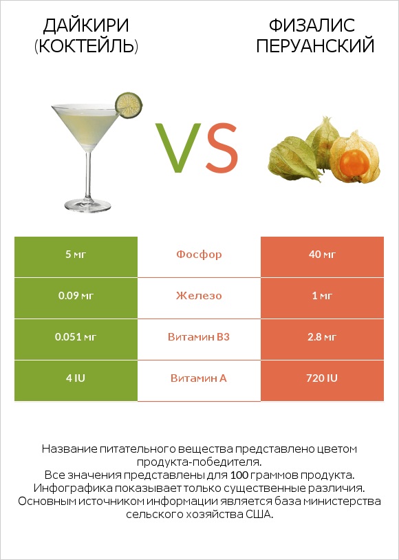 Дайкири (коктейль) vs Физалис перуанский infographic
