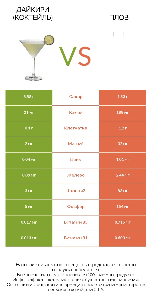 Дайкири (коктейль) vs Плов infographic