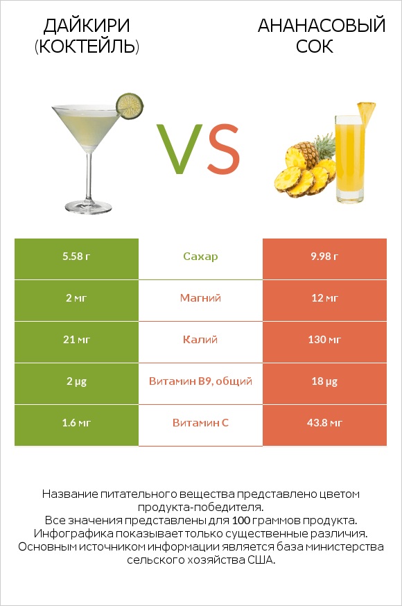 Дайкири (коктейль) vs Ананасовый сок infographic