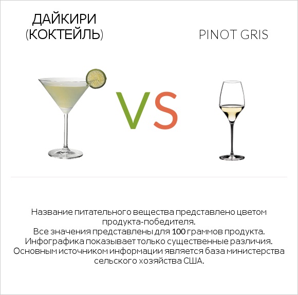 Дайкири (коктейль) vs Pinot Gris infographic