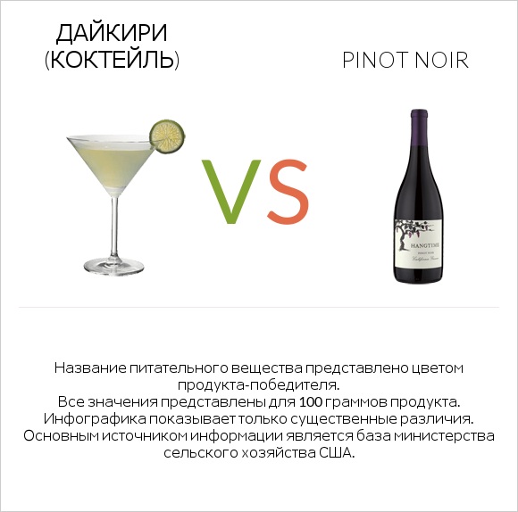 Дайкири (коктейль) vs Pinot noir infographic