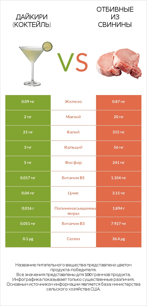 Дайкири (коктейль) vs Отбивные из свинины infographic