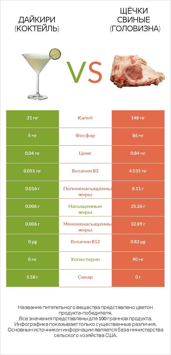 Дайкири (коктейль) vs Щёчки свиные (головизна) infographic