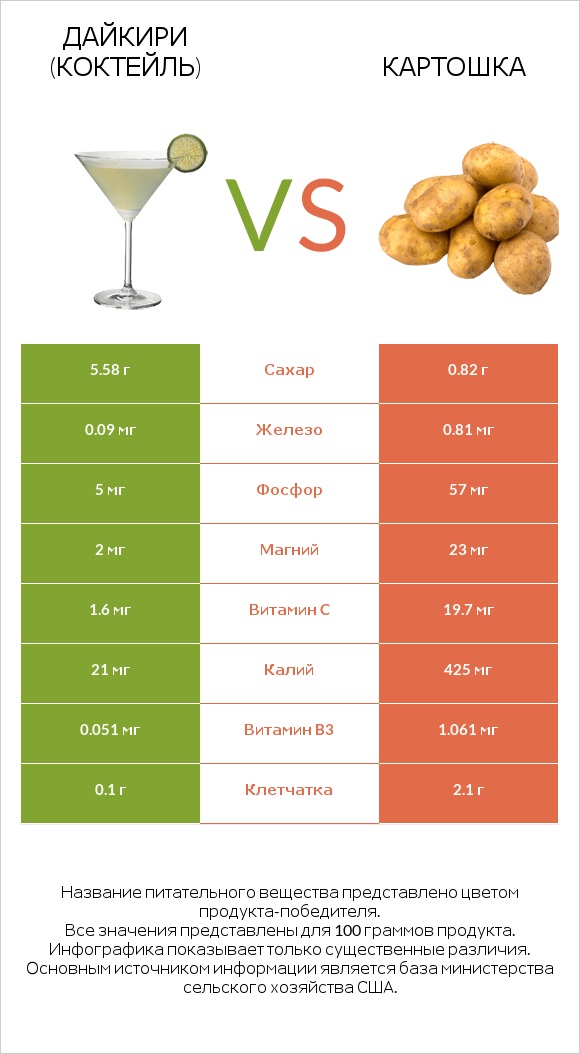 Дайкири (коктейль) vs Картошка infographic