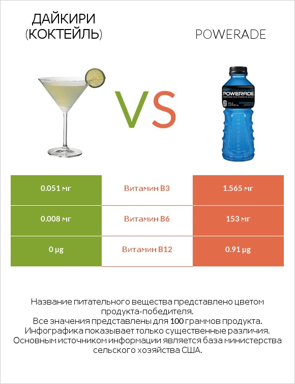 Дайкири (коктейль) vs Powerade infographic