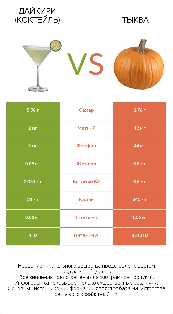 Дайкири (коктейль) vs Тыква infographic
