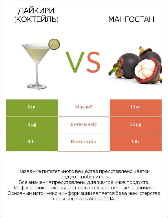 Дайкири (коктейль) vs Мангостан infographic