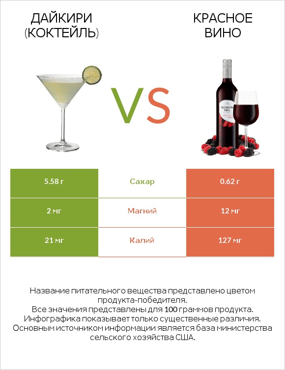 Дайкири (коктейль) vs Красное вино infographic