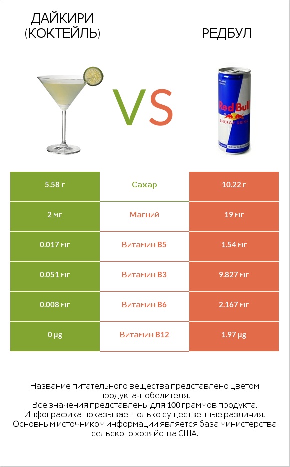 Дайкири (коктейль) vs Редбул  infographic