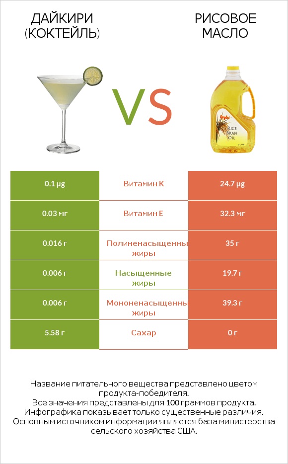 Дайкири (коктейль) vs Рисовое масло infographic