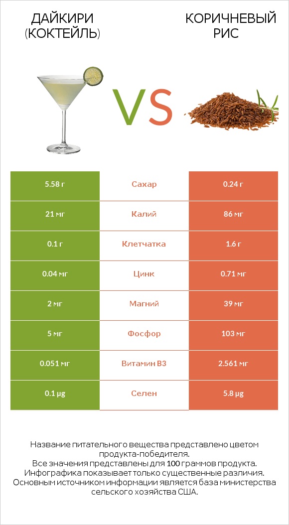 Дайкири (коктейль) vs Коричневый рис infographic