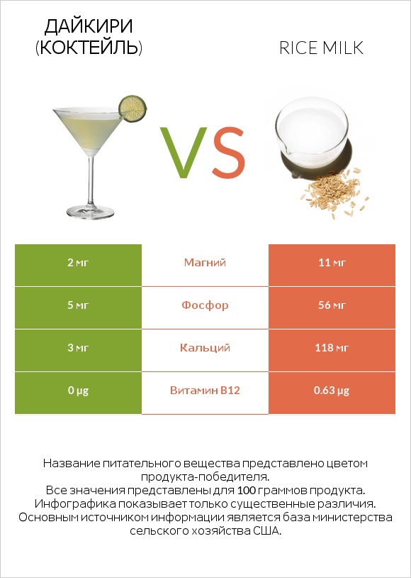 Дайкири (коктейль) vs Rice milk infographic