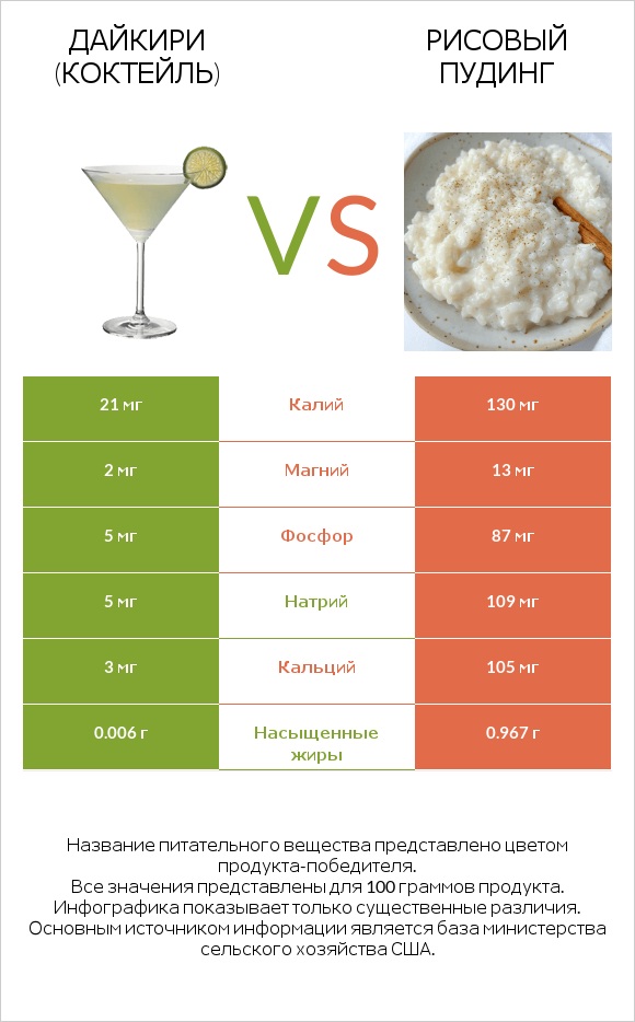 Дайкири (коктейль) vs Рисовый пудинг infographic