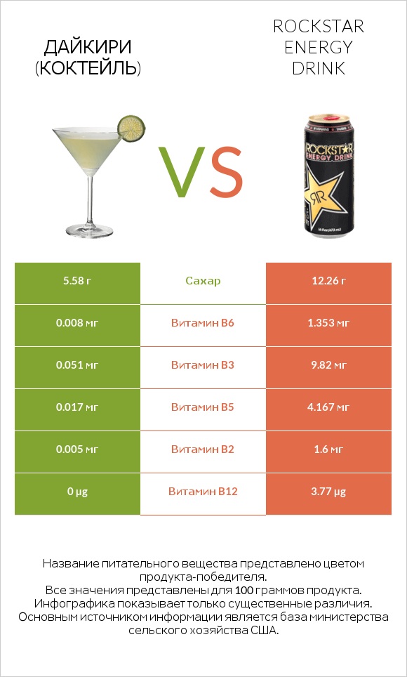 Дайкири (коктейль) vs Rockstar energy drink infographic