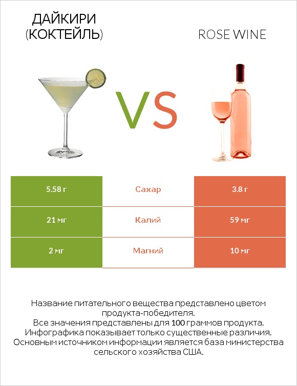 Дайкири (коктейль) vs Rose wine infographic