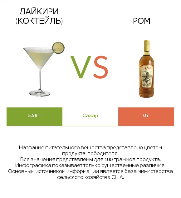 Дайкири (коктейль) vs Ром infographic