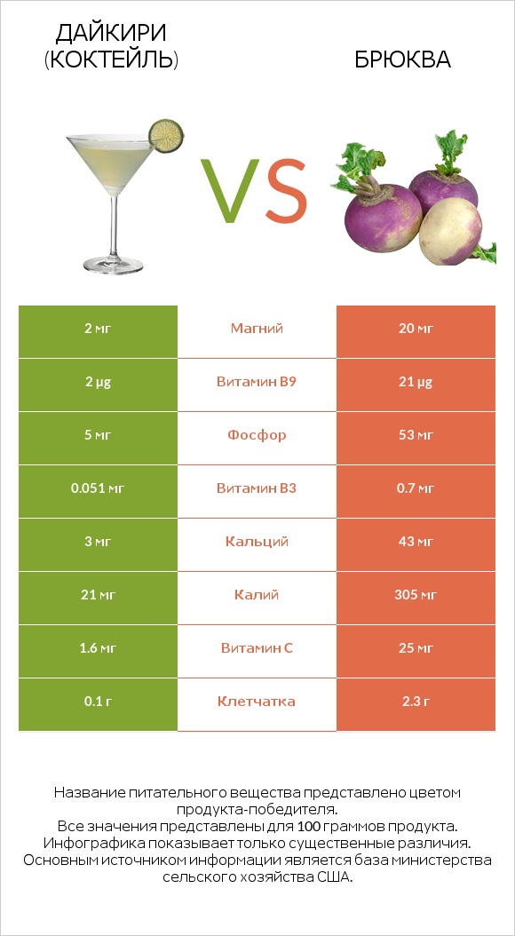 Дайкири (коктейль) vs Брюква infographic