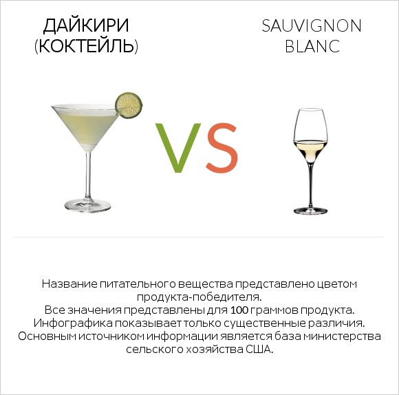 Дайкири (коктейль) vs Sauvignon blanc infographic