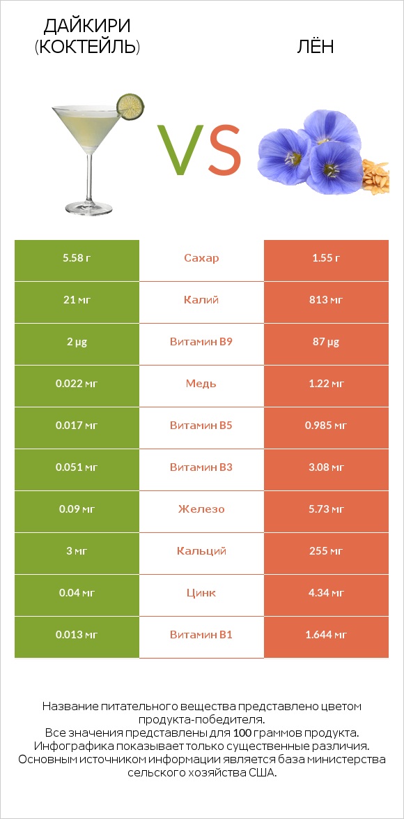 Дайкири (коктейль) vs Лён infographic