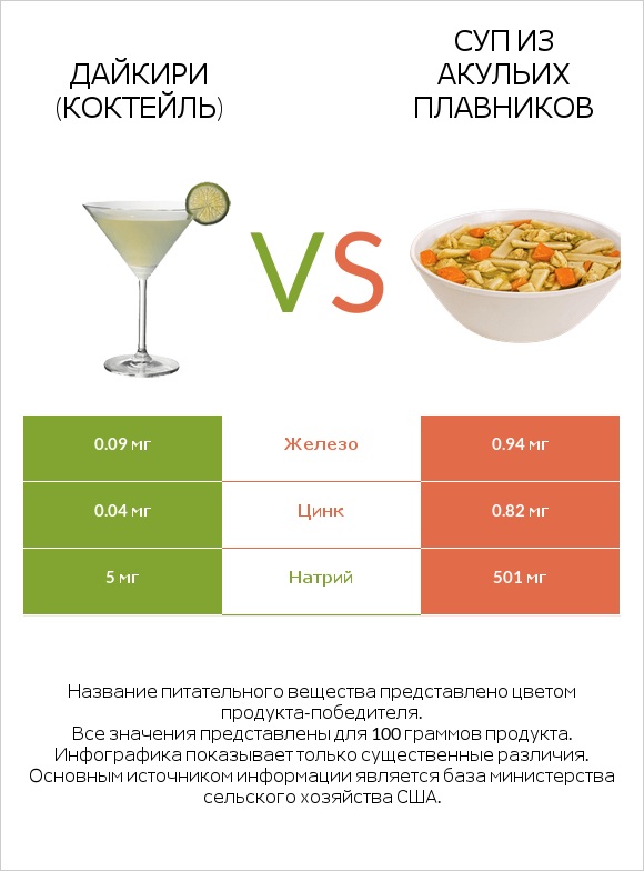 Дайкири (коктейль) vs Суп из акульих плавников infographic