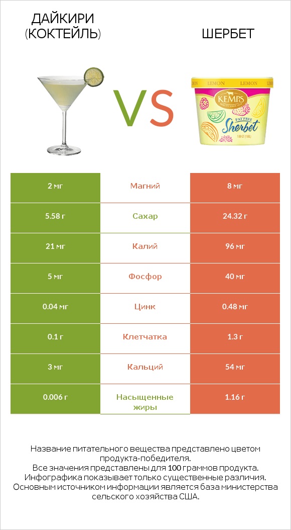 Дайкири (коктейль) vs Шербет infographic