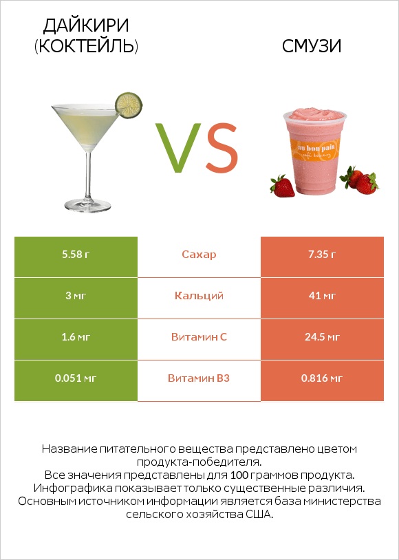 Дайкири (коктейль) vs Смузи infographic
