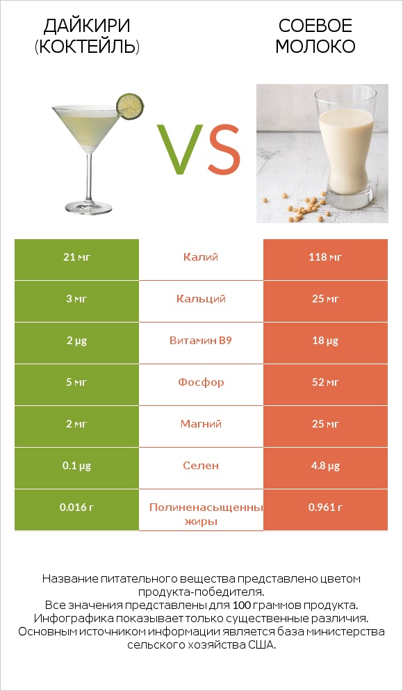 Дайкири (коктейль) vs Соевое молоко infographic