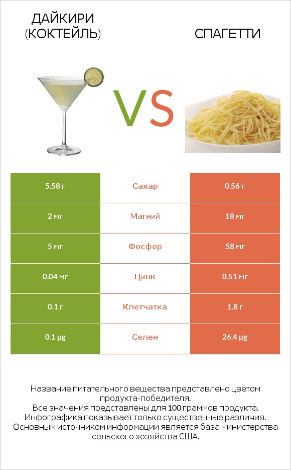 Дайкири (коктейль) vs Спагетти infographic