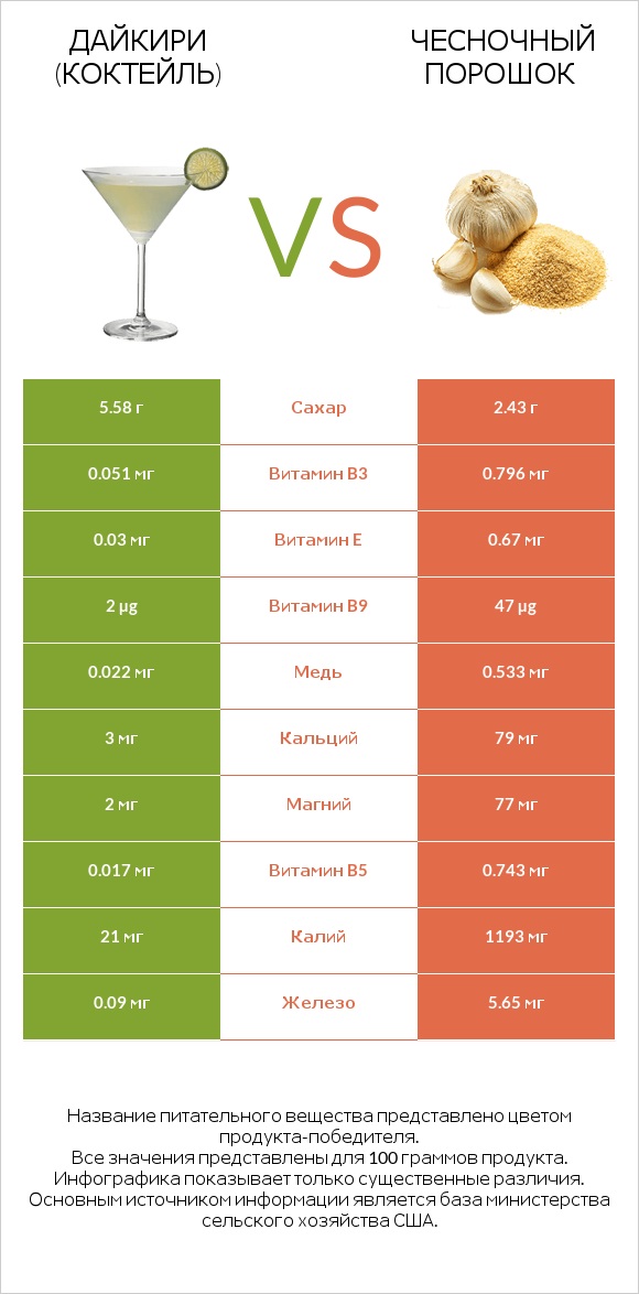 Дайкири (коктейль) vs Чесночный порошок infographic