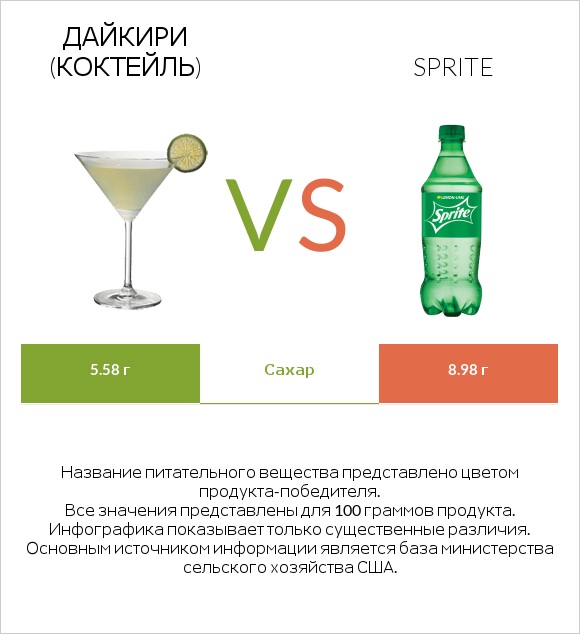 Дайкири (коктейль) vs Sprite infographic