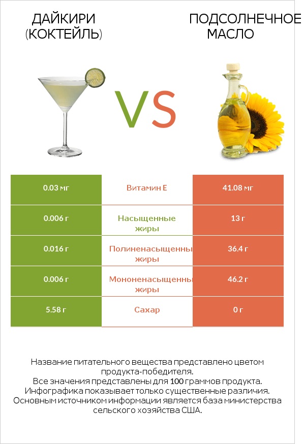 Дайкири (коктейль) vs Подсолнечное масло infographic