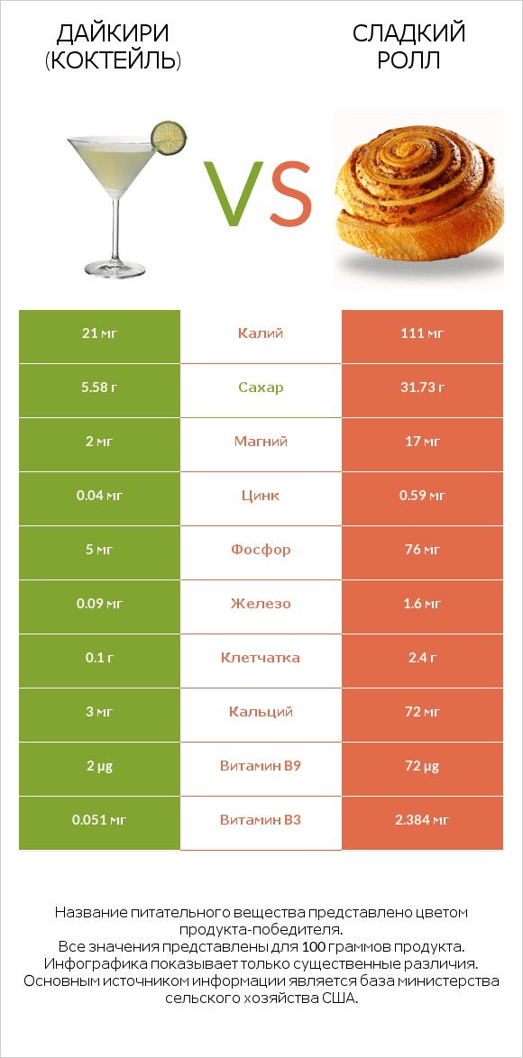 Дайкири (коктейль) vs Сладкий ролл infographic